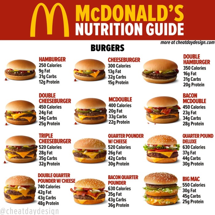 Mcdonald calories mcdonalds burgers donut donuts cheatdaydesign