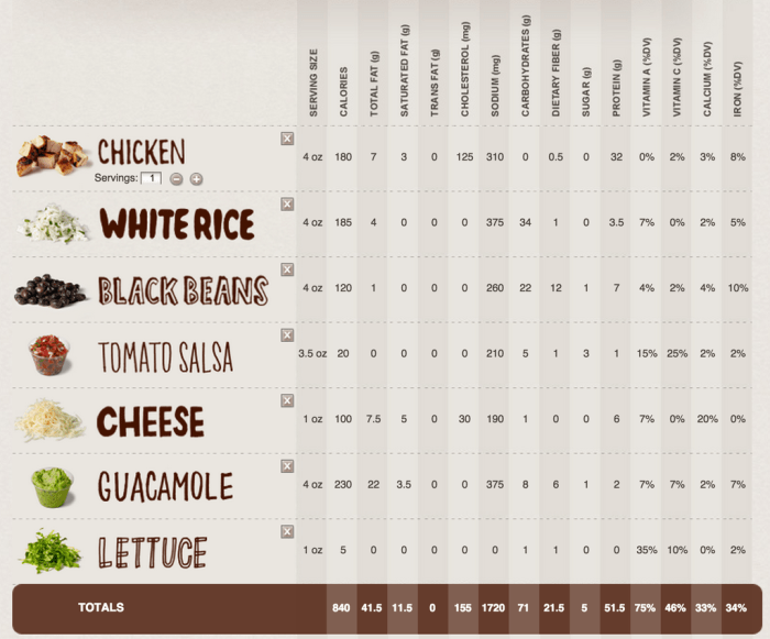 Chipotle burrito breakdown nutrition chart calories menu chicken black beans cheese rice say so get