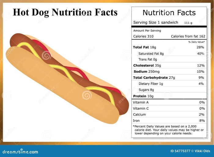 Hot dog nutrition facts